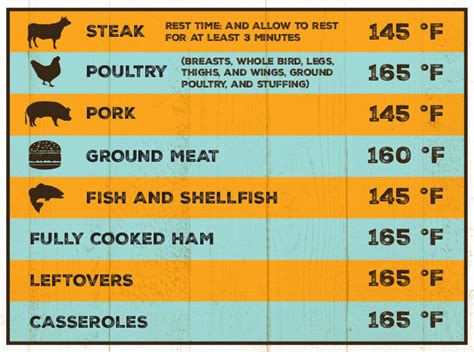 Cooking times chart for cooking perfect chicken. grilling steak temperature medium