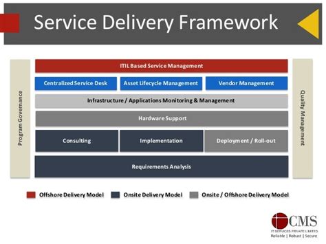 Managed Service Managed Service Model Ppt