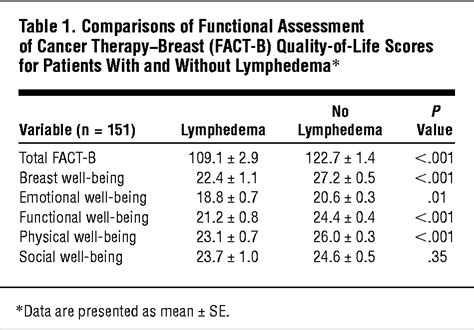 Lymphedema And Quality Of Life In Survivors Of Early Stage Breast