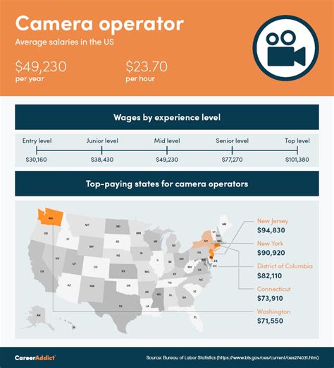 How To Become A Camera Operator Duties Salary And Steps