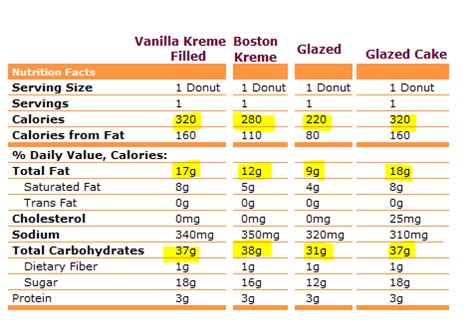 Calories, carbs, sodium, fat, sugar, weight watcher points. Nutrition Facts Dunkin Donuts Coffee - NutritionWalls