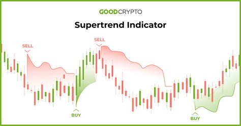 Supertrend Indicator How To Set Up Use And Create Profitable Strategy