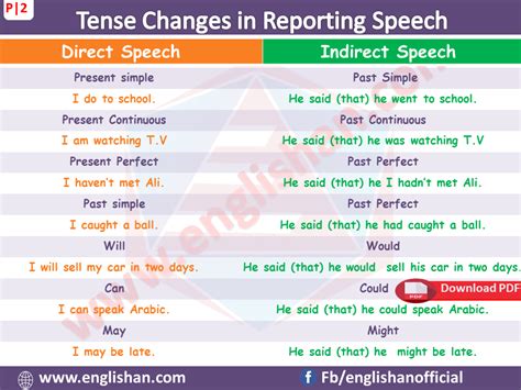 Difference Between Direct And Indirect Speech With Rules Zohal