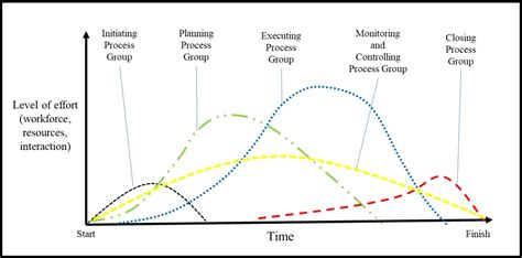 Project Management Life Cycle And Process Groups Project Management