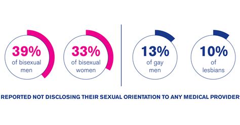 health disparities among bisexual people hrc