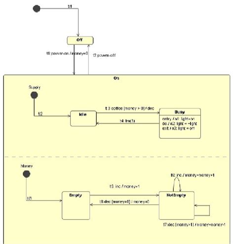 An Example Of Vending Machine State Diagram Download Scientific Diagram