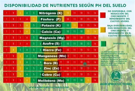 Disponibilidad De Nutrientes Seg N Ph Del Suelo