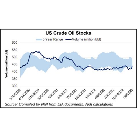 Domestic Crude Production Climbs Demand Falls And Inventories Surge