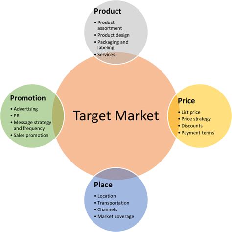Do you customise your product, price, promotion, place (distribution) for each foreign market or do you use a standard. Marketing Mix (Adapted from Armstrong, Kotler, & Silva ...
