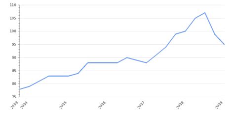 You will find below the horoscope of abdullah badawi with his interactive chart, an excerpt of his astrological portrait and his planetary dominants. Malaysia GDP Deflator 2020-2021 | Take-profit.org