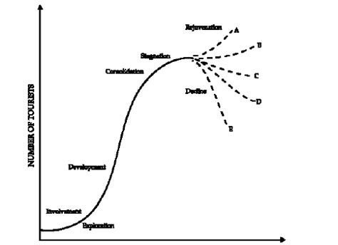 Next model management is one of the biggest and most successful model agencies in the world, established 22 years ago, with offices all over the world in london, paris, milan. Tourism Area Life Cycle model - Butler (1980) | Download ...
