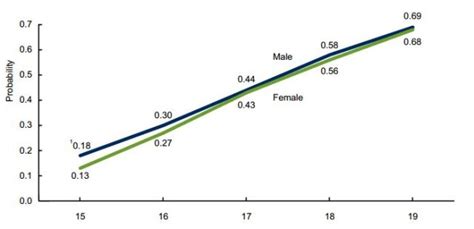 Cdc Report Shows Declines In Teen Sexual Activity Pregnancies Data