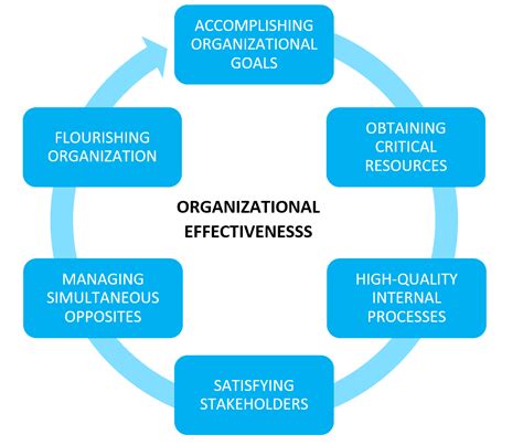 A Practitioners Guide To Organizational Effectiveness Aihr