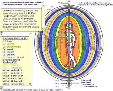 Our Energetic Layers And Field Is Amazing Chakras And Auras Chakra