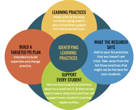 Identifying Evidence Based Practices Using Focused Framework 3