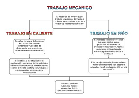 Mapa Conceptual Pm El Trabajo De Los Metales Suele Dividirse En