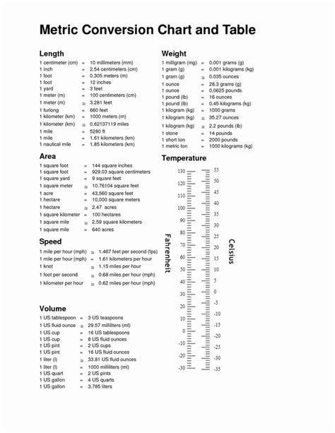 Standard To Metric Conversion Charts Inspirational Printable Metric Conversion Table Unit