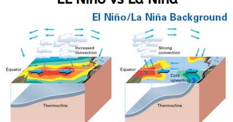 Difference Between El Nino And La Nina El Nino Vs La Nina Major