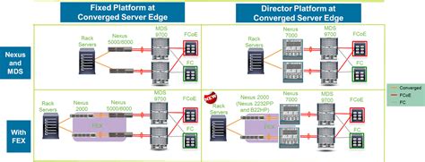 Next Generation Data Center Design With Mds 9700 Part Iii Cisco Central