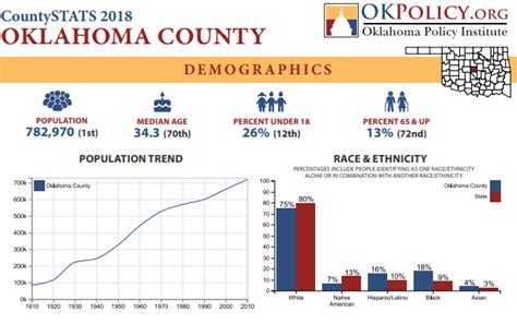 Know Your County Better With Countystats 2018 Oklahoma Policy Institute