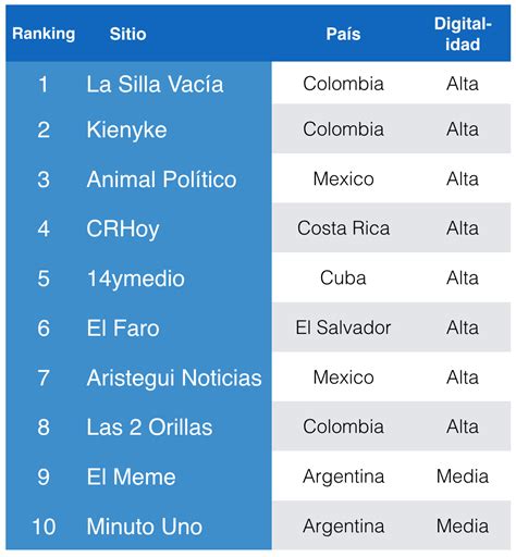 Periodismo Emprendedor En Iberoamérica América Latina Genera Decenas