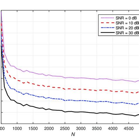 Misalignment Of The Conventional Wiener Filter And The Kpd Based Wiener Download Scientific