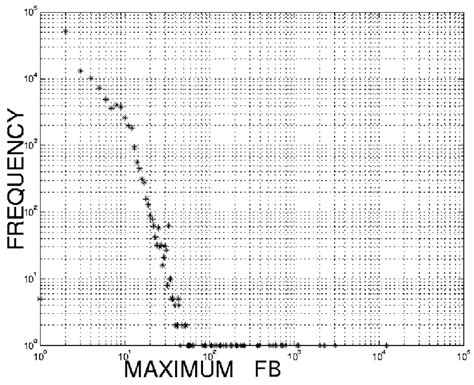 A Distribution Of The M F B B In Trace 9 B M F B B Against T N Download Scientific Diagram