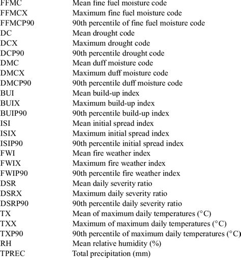Meteorological And Fire Weather Index Fwi System Variables Download