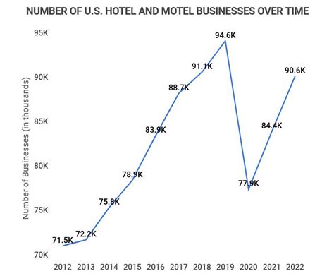 25 Hotel Industry Statistics 2023 Hotel Rate Trends And Market Data Zippia