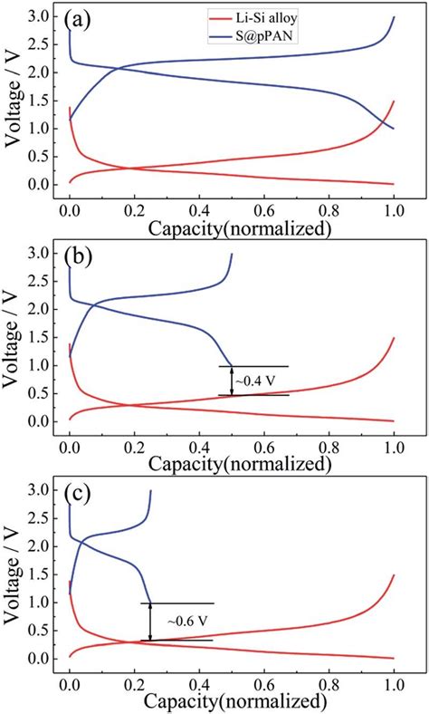 The Normalized Chargedischarge Curves Of The Li Sppan Cell 1c And