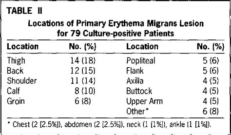 Table Ii From The Clinical Spectrum Of Early Lyme Borreliosis In