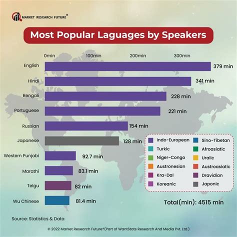 Most Spoken Languages Over The World In 2023 News
