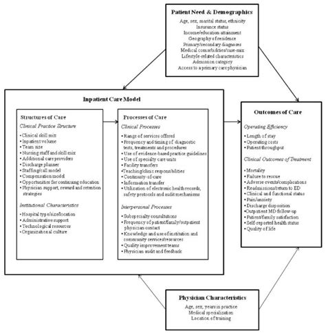 Conceptual Framework For Evaluating Hospitalist Performance In