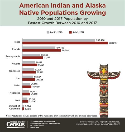 American Indian And Alaska Native Populations Growing Native American Issues American Indians