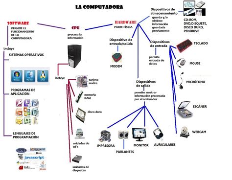 Mi Blog TecnologÍa De La InformaciÓn Infografia Componentes De La