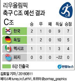 올림픽 축구에서 각국 유니폼엔 해당 국가의 축구협회 로고를 달지 않기 때문에 각국 올림픽 위원회 로고를 사용할 것. -올림픽- 한국, 사상 첫 조 1위로 8강…온두라스와 격돌(종합2보 ...