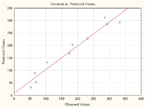 Graph Of Observed And Predicted Values Observed Values Are Download Scientific Diagram