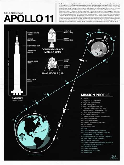 Apollo 11 Mission Diagram Art Print By Nick Wiinikka