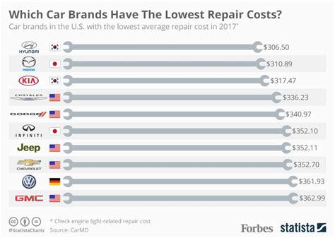 Maintenance costs increase as the car ages. Which Car Brands Have The Cheapest Repair Costs In The U.S ...