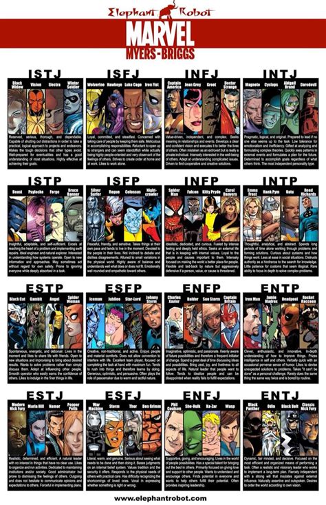 Where Is Batman Personality Chart Myers Briggs Mbti Charts