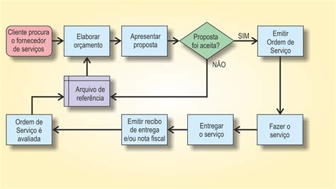 Exemplos De Processos Organizacionais EDULEARN
