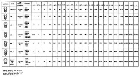 Table E 1 Torque Values For System Components Standard Torque Value Chart