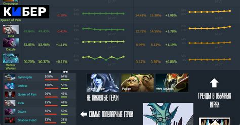 Игровые тренды после 3-х дней турнира The International 2015 - Все, что ...