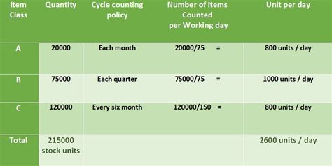 Cycle Counting Inventory Meaning Bldenis