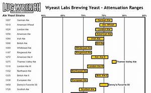 Fermentation Attenuation Ranges By Yeast Strain Wyeast