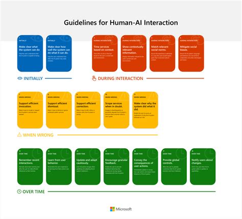 Guidelines For Human Ai Interaction Microsoft Research