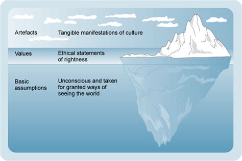 Step Up To Leadership Figure 6 Scheins Iceberg Model Of Culture