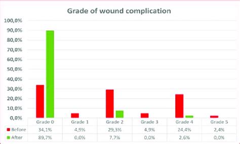 The Grade Of Postoperative Perineal Wound Complications Before And