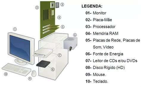 Componentes De Um Computador Quais São E Para Que Servem