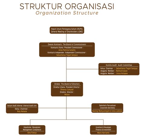 Organizational Structure Pt Bumi Teknokultura Unggul Tbk